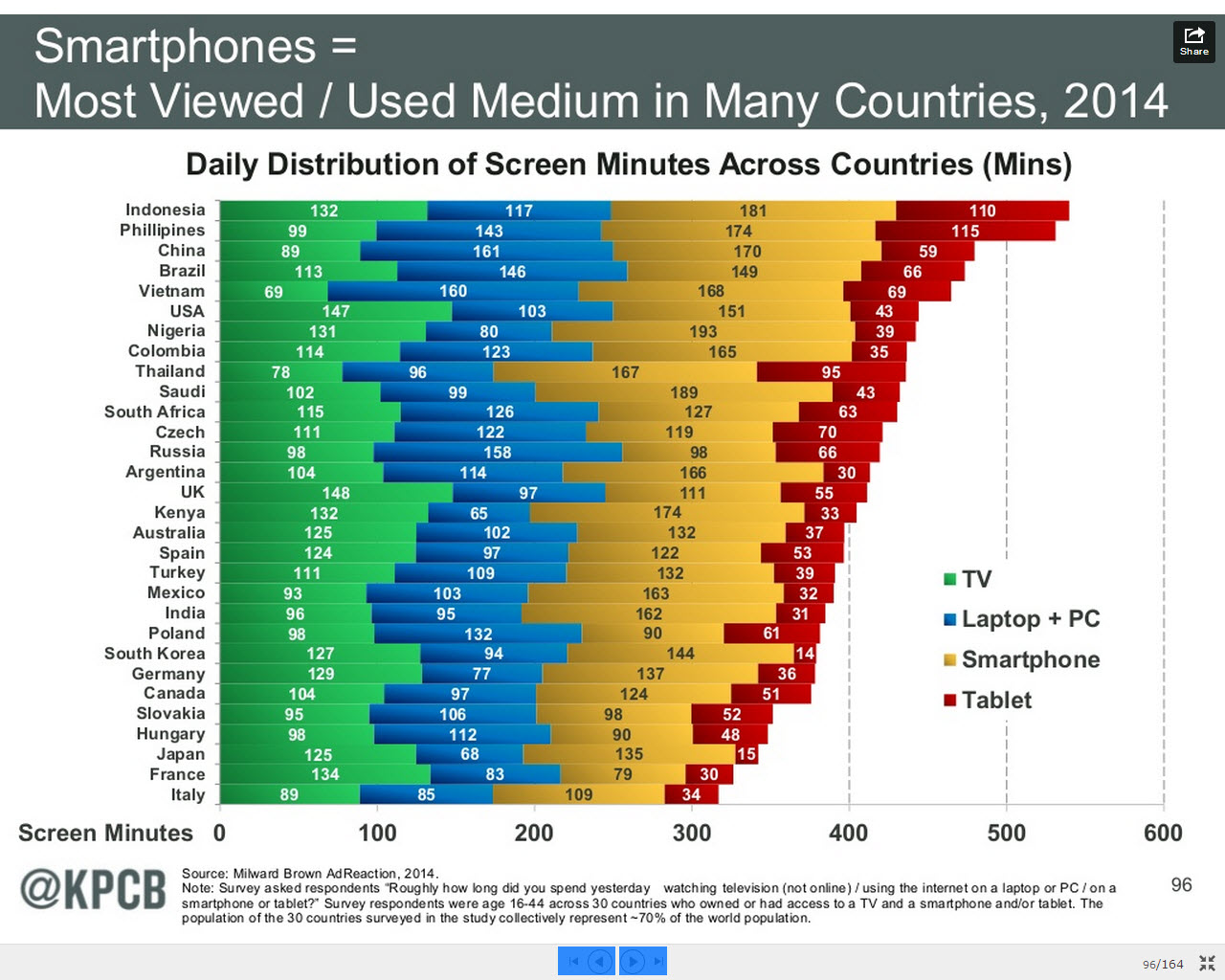 Smartphone penetration by country | Bottom of the Food Chain